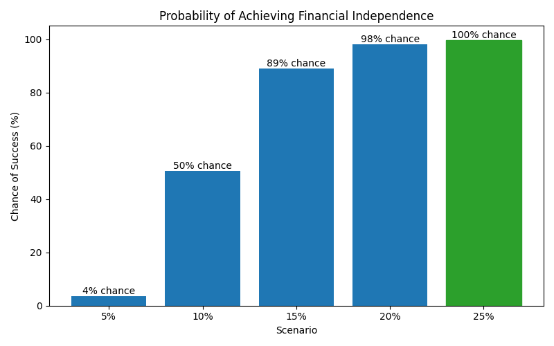 Probability of reaching financial independence