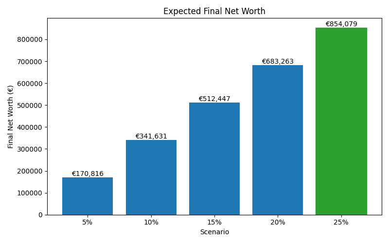 Median net worth for different scenarios
