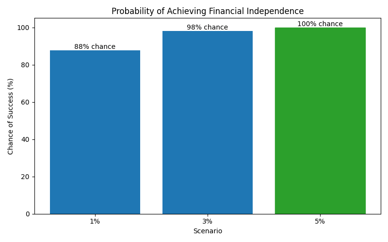 Probability of reaching financial independence