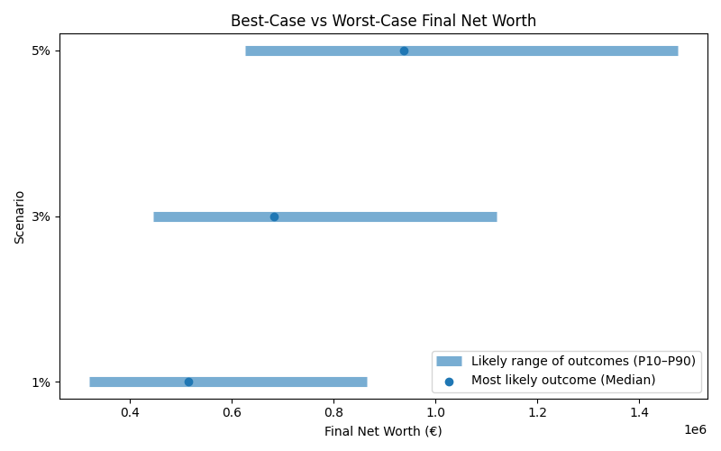 Range of possible net worth outcomes
