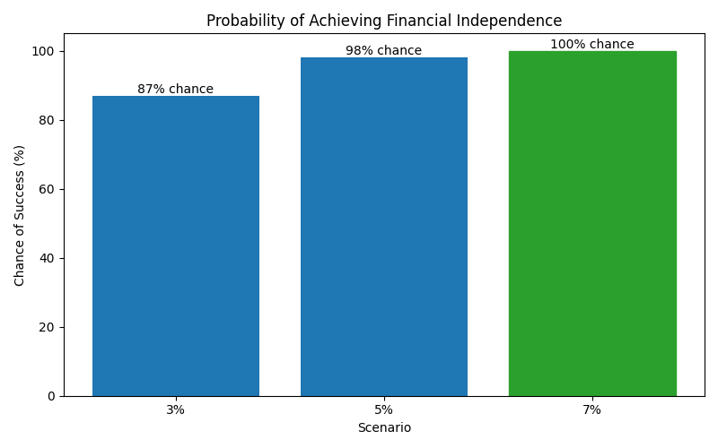 Probability of reaching financial independence