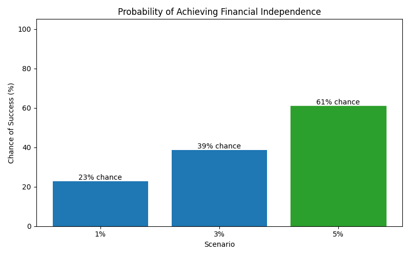 Probability of reaching financial independence