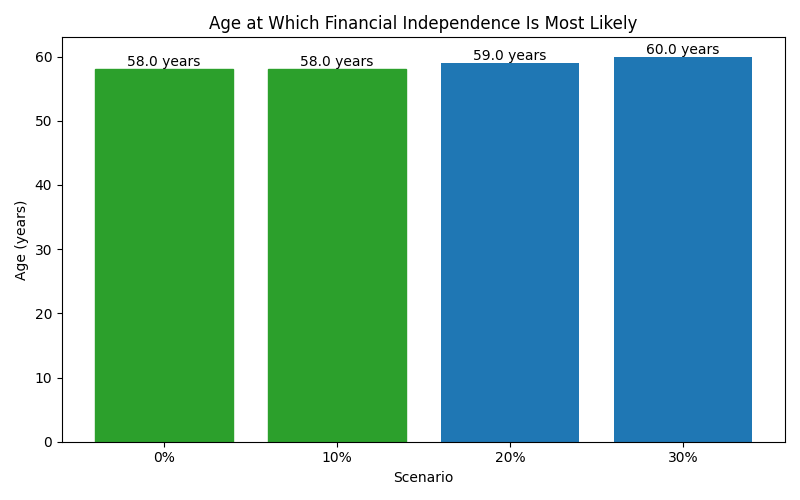 Median age at which financial independence is reached