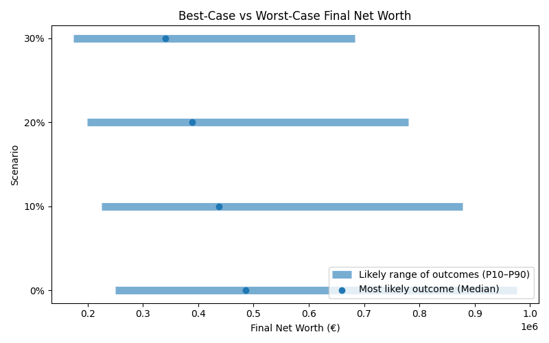 Range of possible net worth outcomes