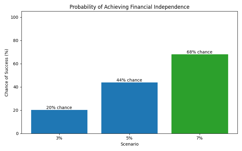 Probability of reaching financial independence