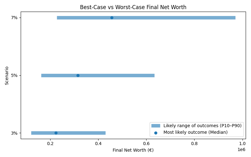 Range of possible net worth outcomes