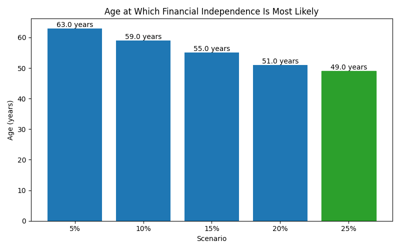 Median age at which financial independence is reached
