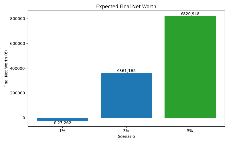 net_worth_median for Freelancer / Contractor in Berlin