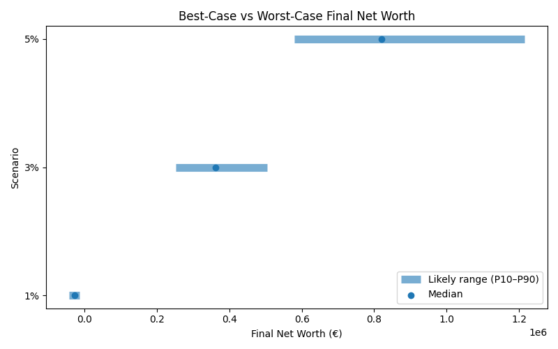 net_worth_range for Freelancer / Contractor in Berlin
