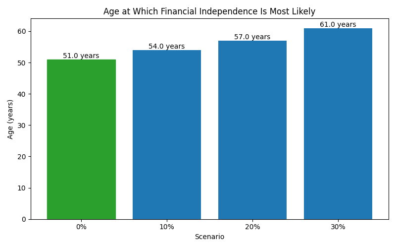 fi_median_age for Freelancer / Contractor in Berlin