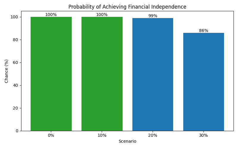 fi_probability for Freelancer / Contractor in Berlin