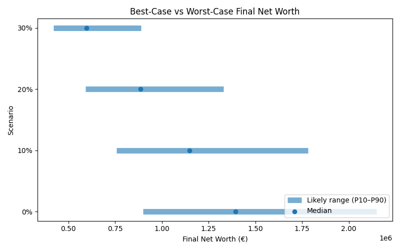 net_worth_range for Freelancer / Contractor in Berlin