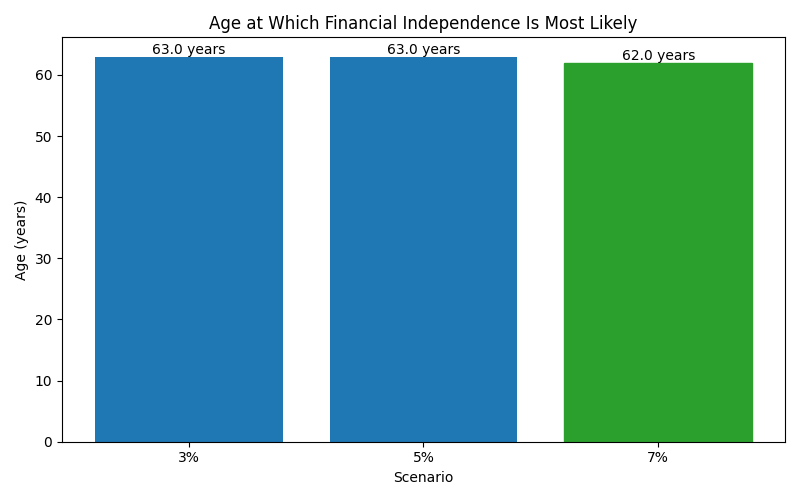 fi_median_age for Freelancer / Contractor in Berlin