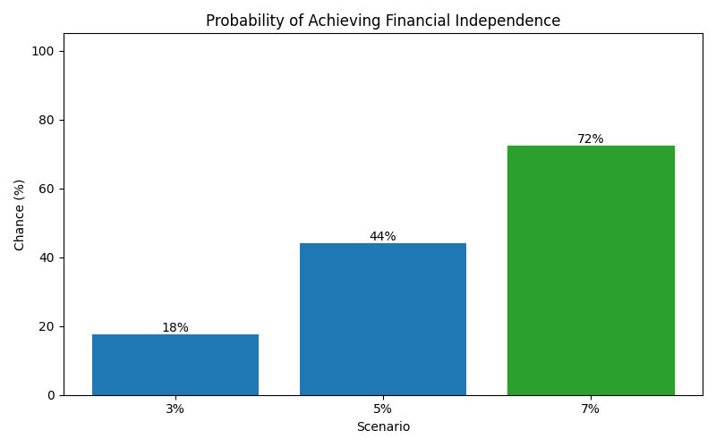 fi_probability for Freelancer / Contractor in Berlin