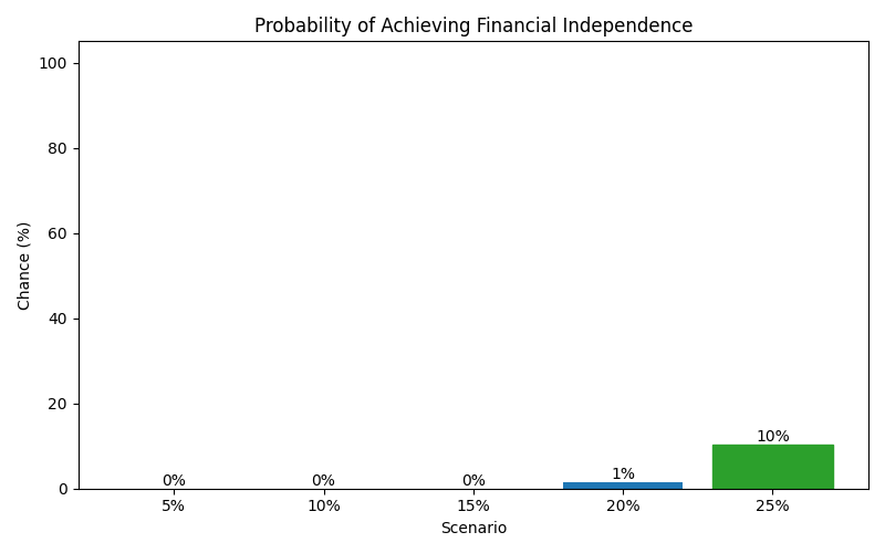 fi_probability for Freelancer / Contractor in Hamburg