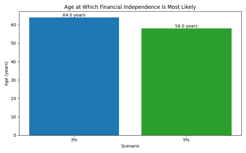 fi_median_age for Freelancer / Contractor in Hamburg