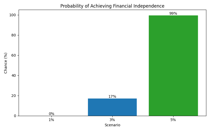 fi_probability for Freelancer / Contractor in Hamburg