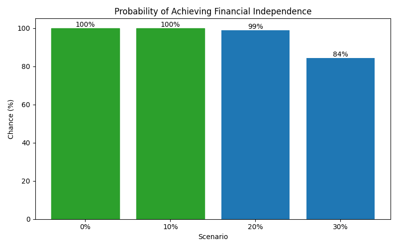 fi_probability for Freelancer / Contractor in Hamburg