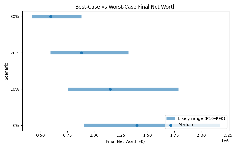 net_worth_range for Freelancer / Contractor in Hamburg