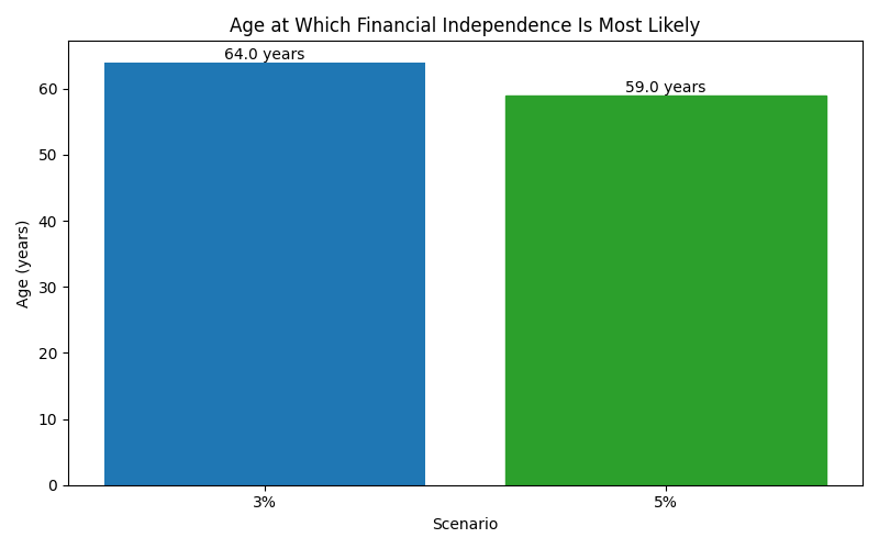 fi_median_age for Freelancer / Contractor in Munich