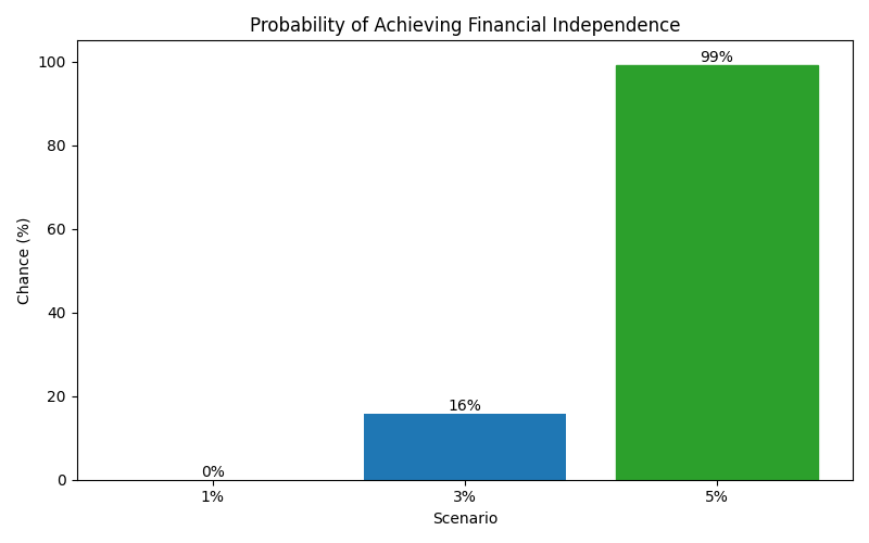 fi_probability for Freelancer / Contractor in Munich