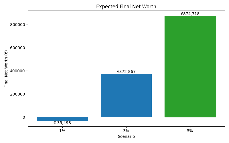 net_worth_median for Freelancer / Contractor in Munich