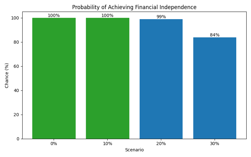 fi_probability for Freelancer / Contractor in Munich