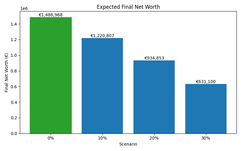 net_worth_median for Freelancer / Contractor in Munich