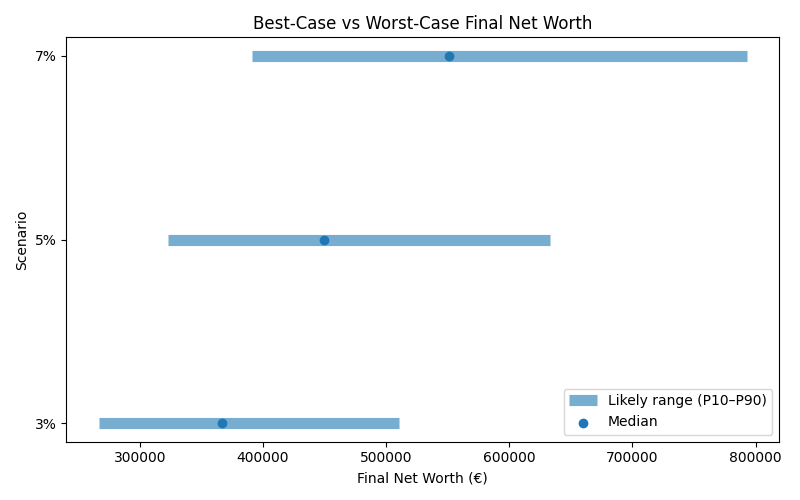 net_worth_range for Freelancer / Contractor in Munich