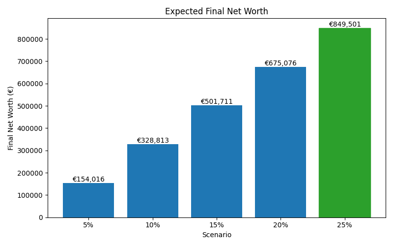 net_worth_median for Freelancer / Contractor in Bucharest