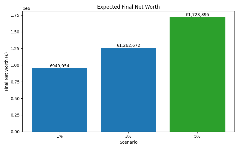 net_worth_median for Freelancer / Contractor in Bucharest