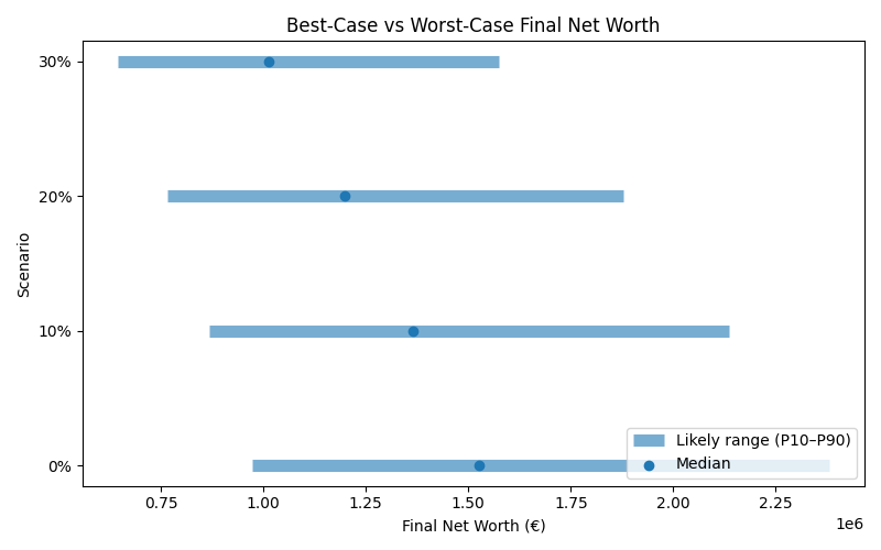 net_worth_range for Freelancer / Contractor in Bucharest