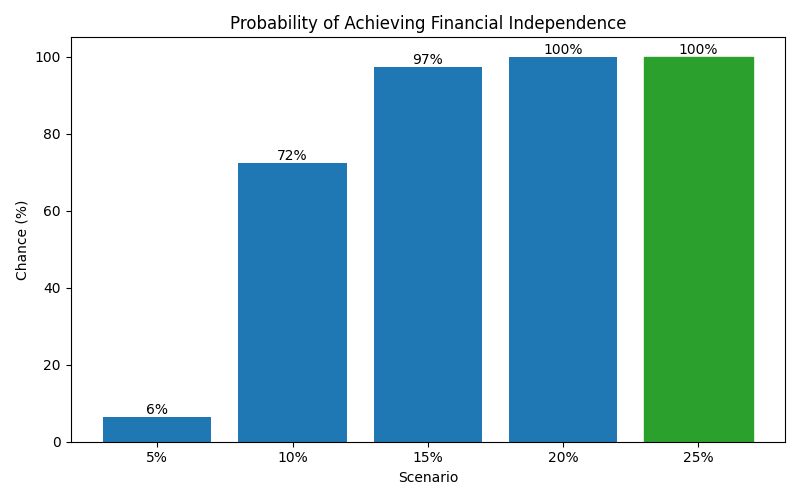 fi_probability for Freelancer / Contractor in Cluj-Napoca