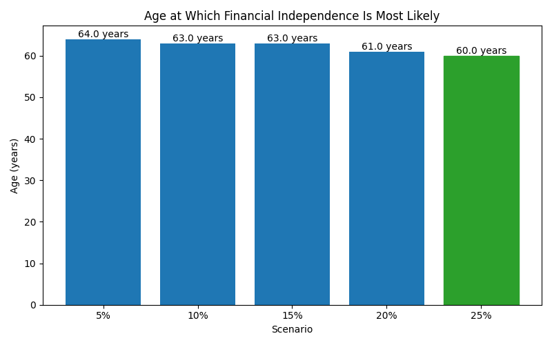 fi_median_age for Freelancer / Contractor in Barcelona