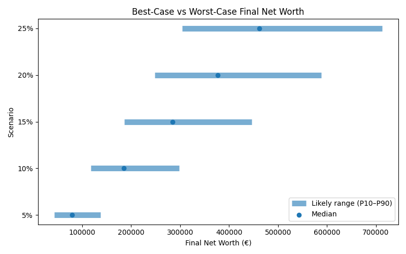 net_worth_range for Freelancer / Contractor in Barcelona