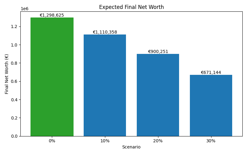 net_worth_median for Freelancer / Contractor in Barcelona