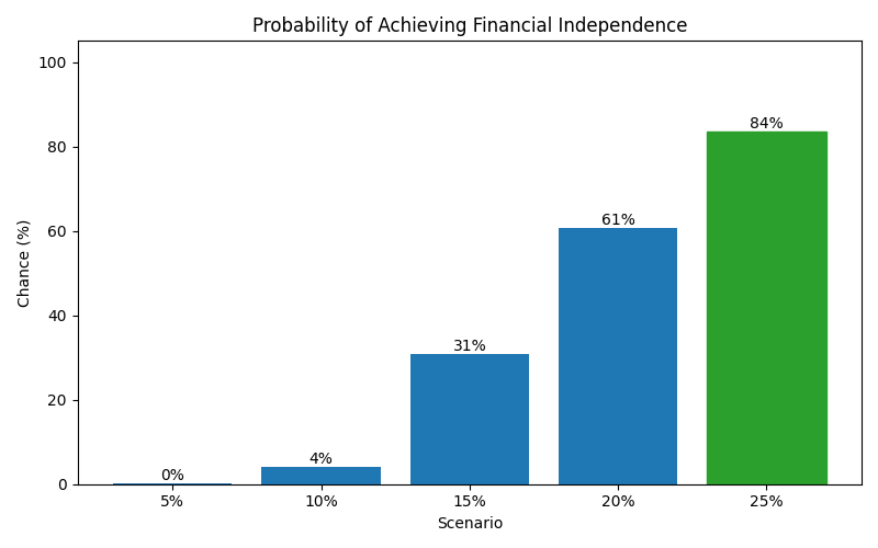 fi_probability for Freelancer / Contractor in Madrid