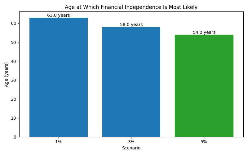 fi_median_age for Freelancer / Contractor in Madrid