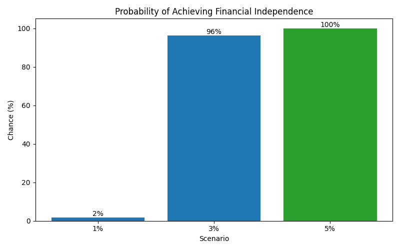 fi_probability for Freelancer / Contractor in Madrid