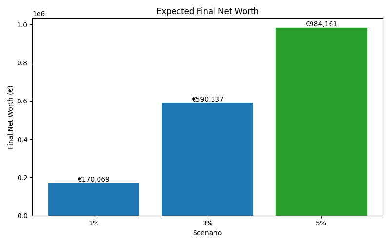 net_worth_median for Freelancer / Contractor in Madrid