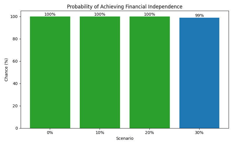 fi_probability for Freelancer / Contractor in Madrid