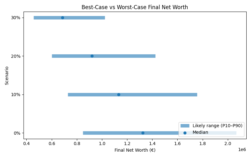 net_worth_range for Freelancer / Contractor in Madrid