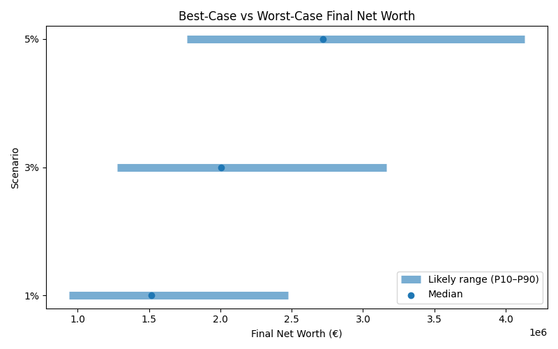 Range of possible net worth outcomes