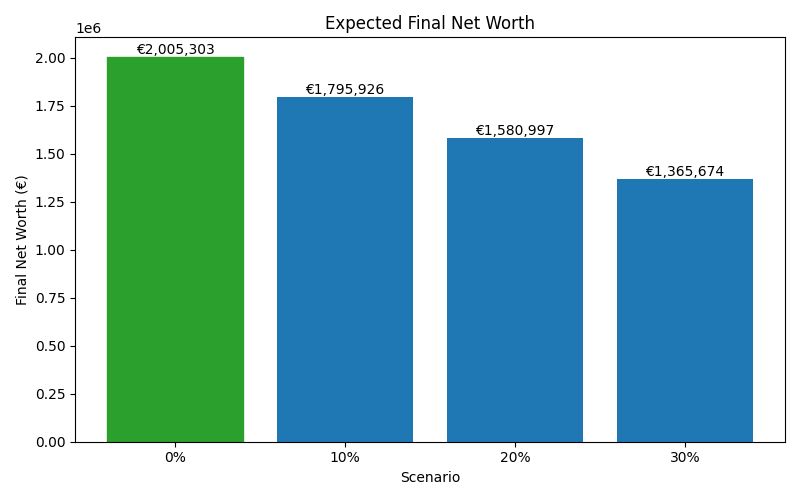 Median net worth for different scenarios