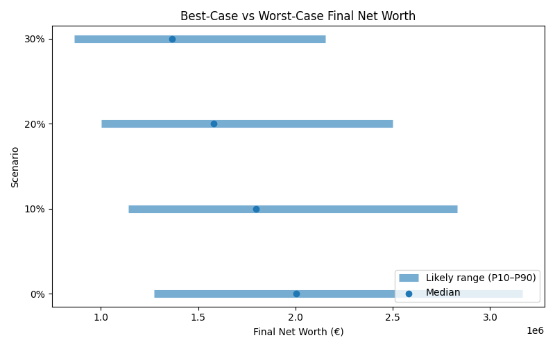 Range of possible net worth outcomes