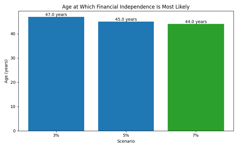 Median age at which financial independence is reached