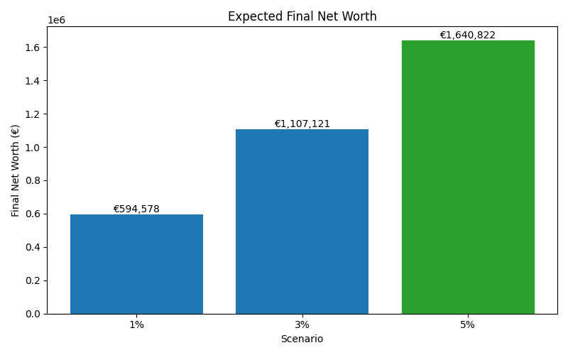 net_worth_median for Lawyer in Berlin