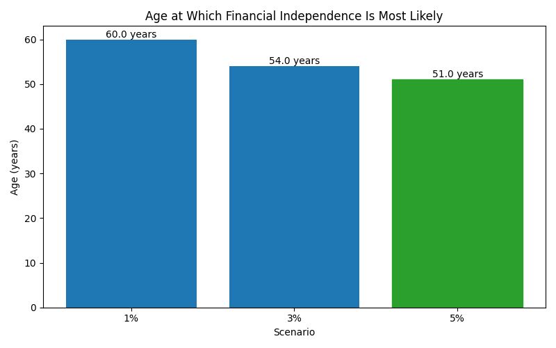 fi_median_age for Lawyer in Hamburg