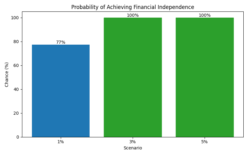 fi_probability for Lawyer in Hamburg
