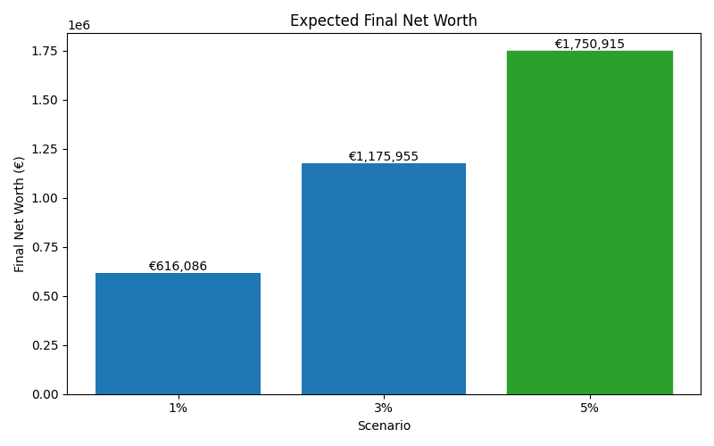 net_worth_median for Lawyer in Munich